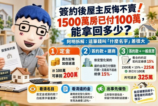 簽約後屋主反悔不賣！1500萬房已付100萬，能拿回多少？專家拆解：這筆錢叫「什麼名字」差很大！