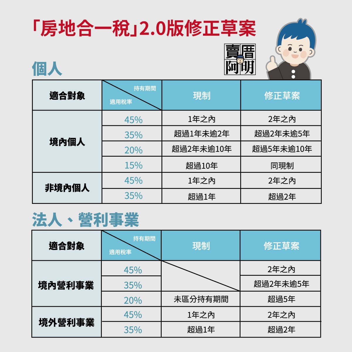 房地合一稅2.0