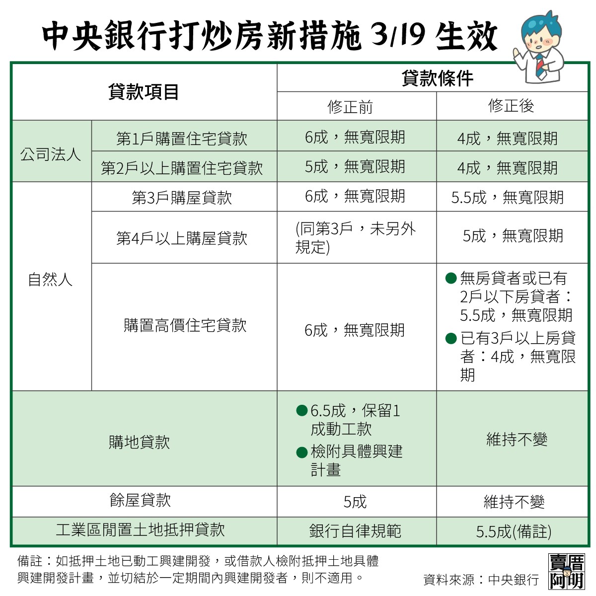 央行打炒房再出重手 第3戶貸款成數降至5.5成