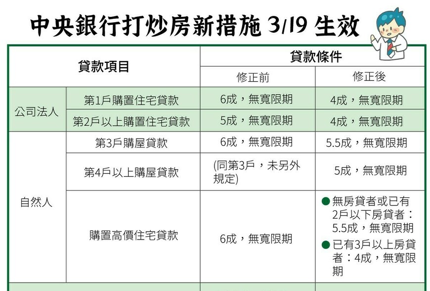 央行打炒房再出重手 第3戶貸款成數降至5.5成