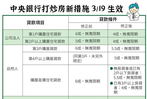 央行打炒房再出重手 第3戶貸款成數降至5.5成