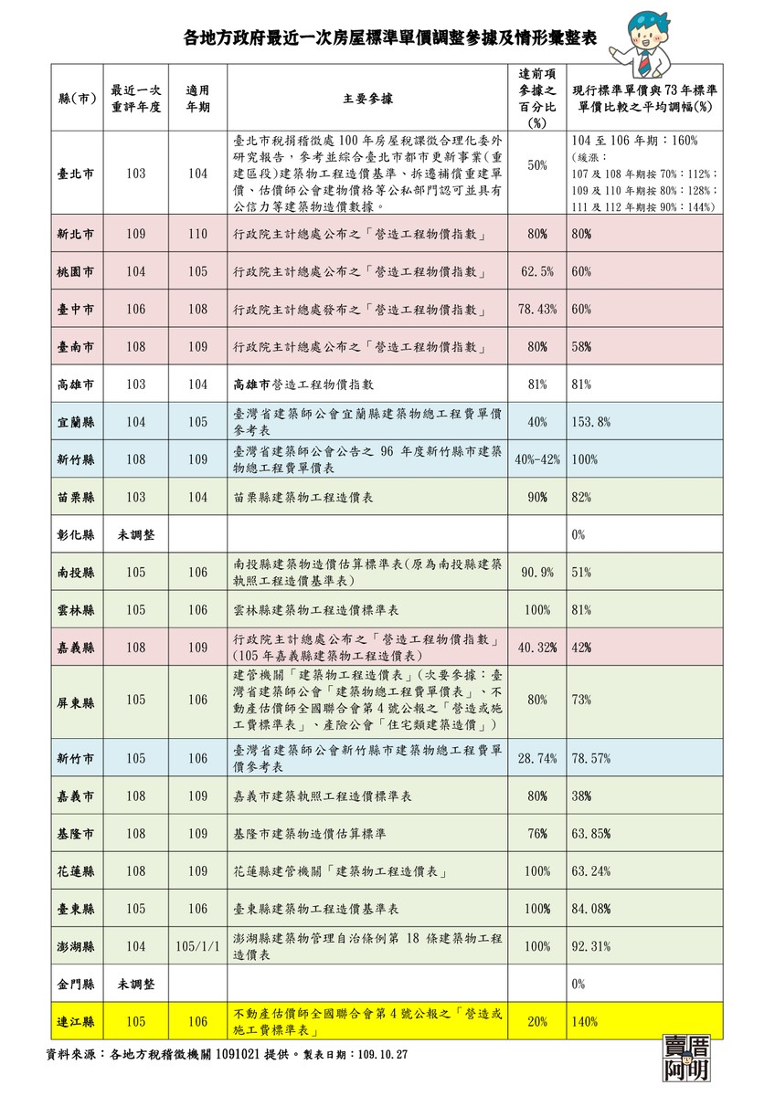 各地方政府房屋標準單價調整參據彙整表