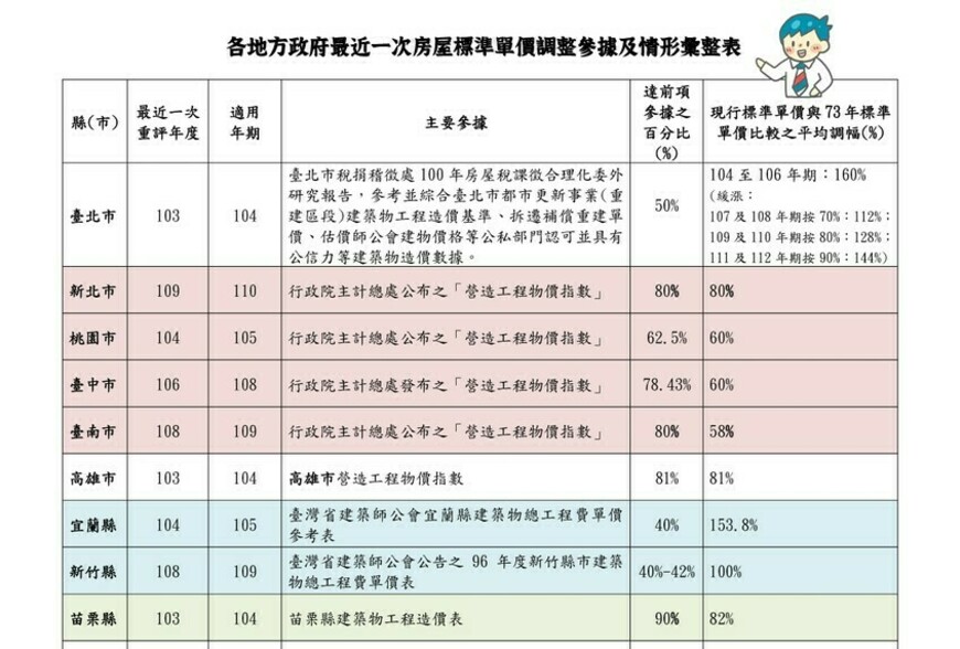 各地方政府房屋標準單價調整參據彙整表