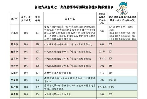 各地方政府房屋標準單價調整參據彙整表