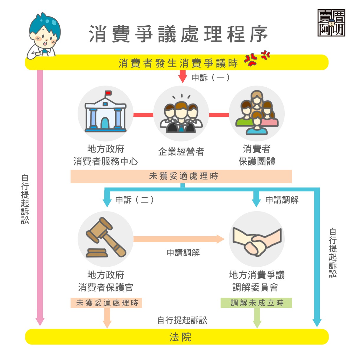 消費爭議處理程序