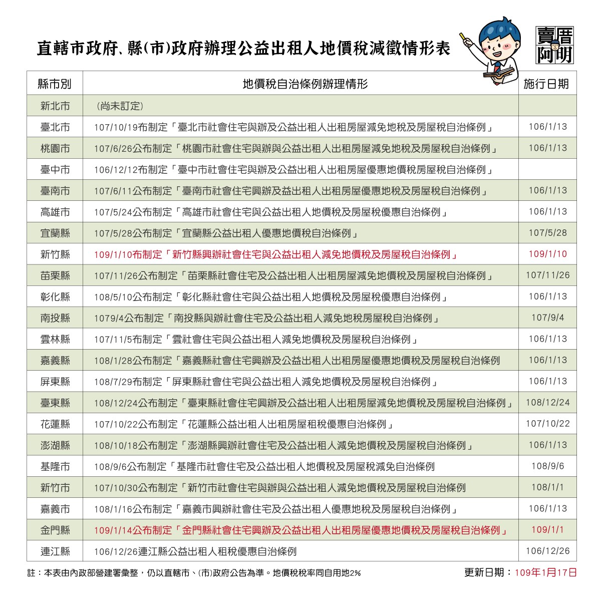 各地方政府版理公益出租人地價稅減徵情形表