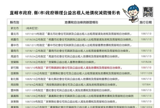 各地方政府版理公益出租人地價稅減徵情形表