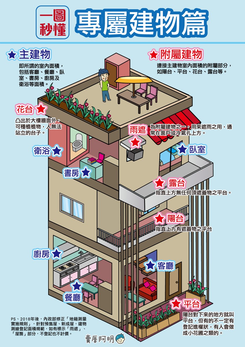 主建物 附屬建物傻傻分不清楚