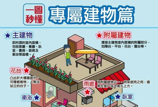 主建物 附屬建物傻傻分不清楚