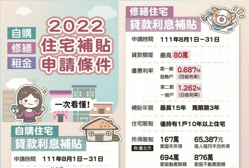 2022年不能錯過的『3大住宅補貼』 租金補貼 修繕住宅貸款 自購住宅貸款