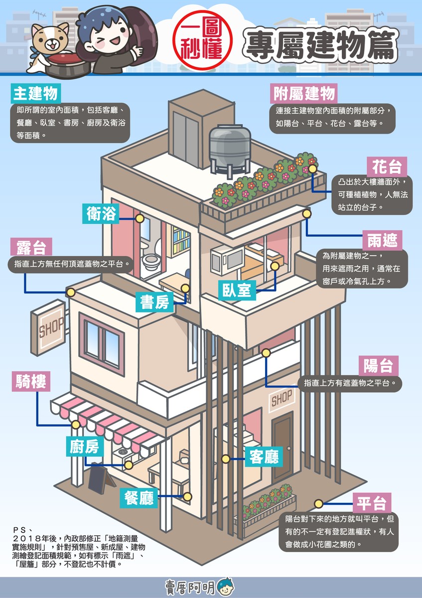 主建物 附屬建物傻傻分不清楚，更新+騎樓 20200827