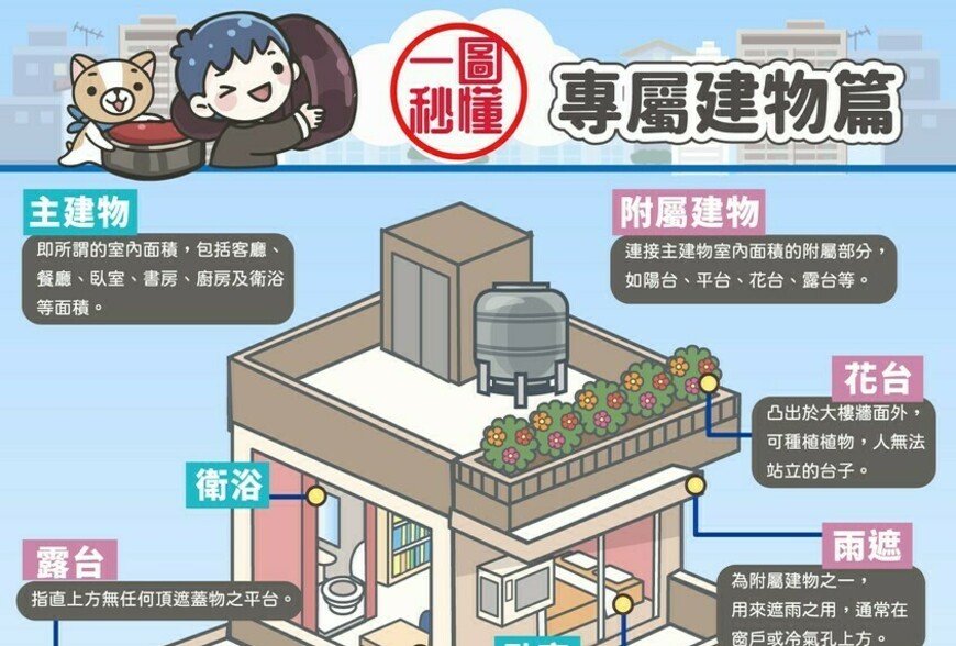 主建物 附屬建物傻傻分不清楚，更新+騎樓 20200827