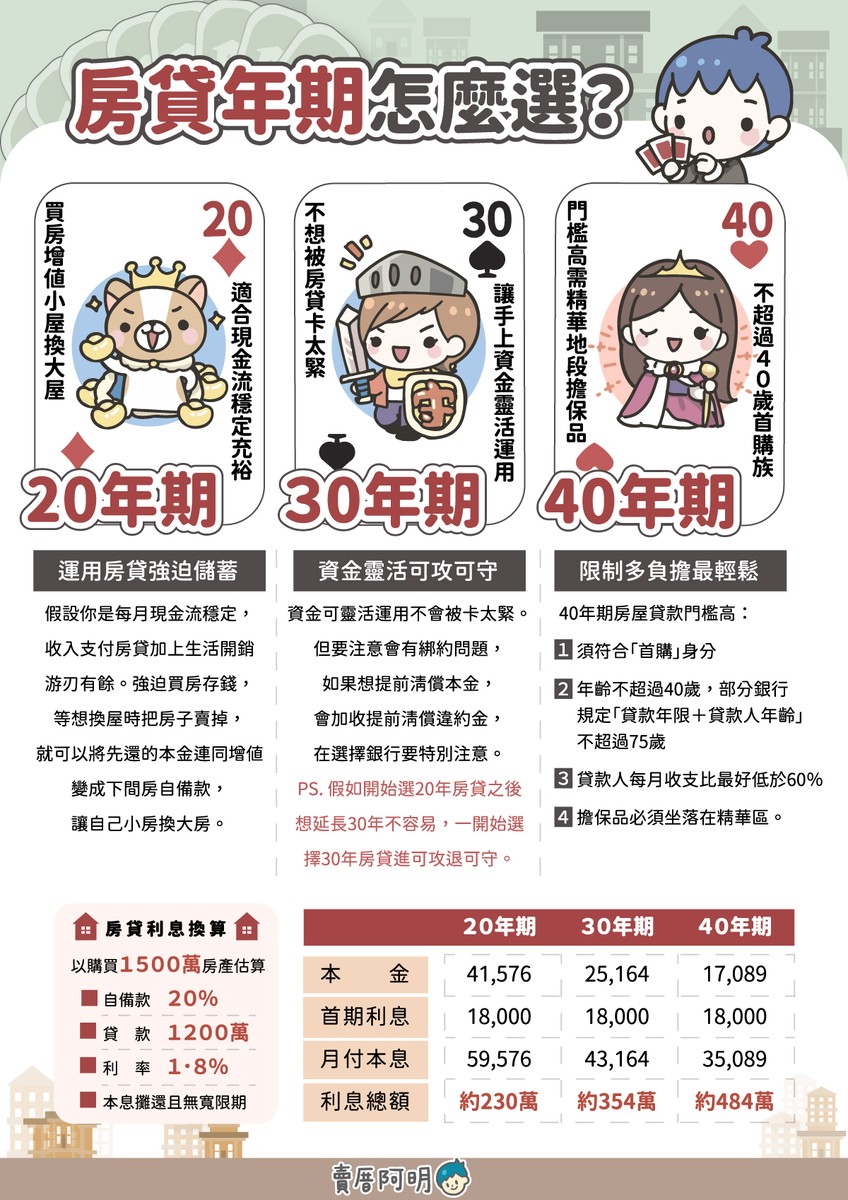 20/30/40年房貸大補帖