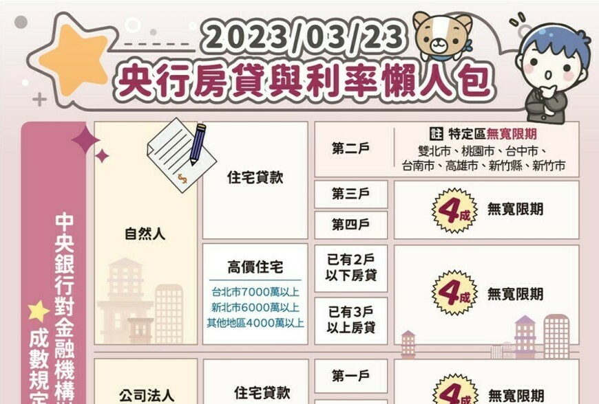 央行貸款利率懶人包~2023/03/23版