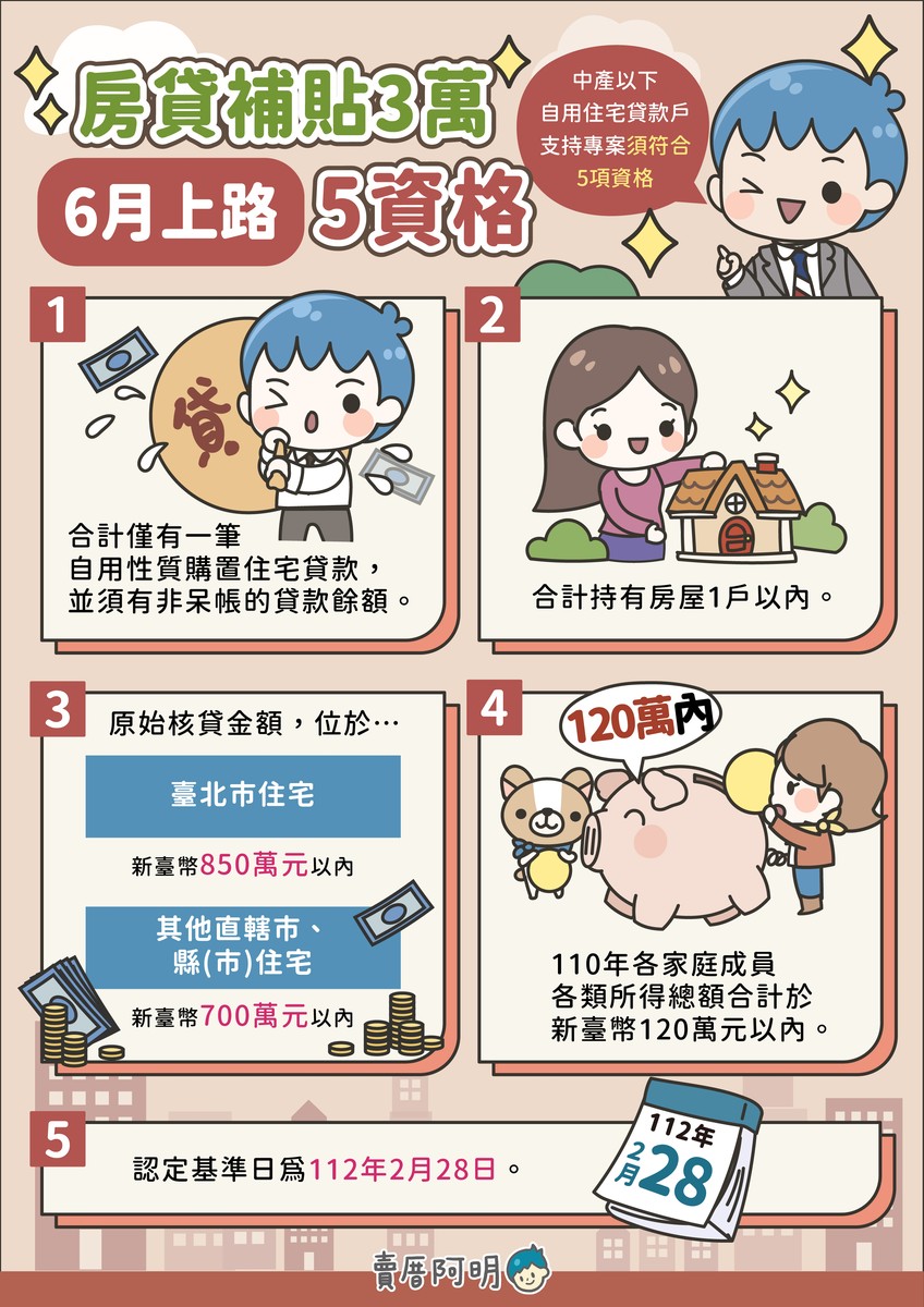 中產以下自用住宅貸款戶支持專案/房貸補貼3萬最快7月初入帳