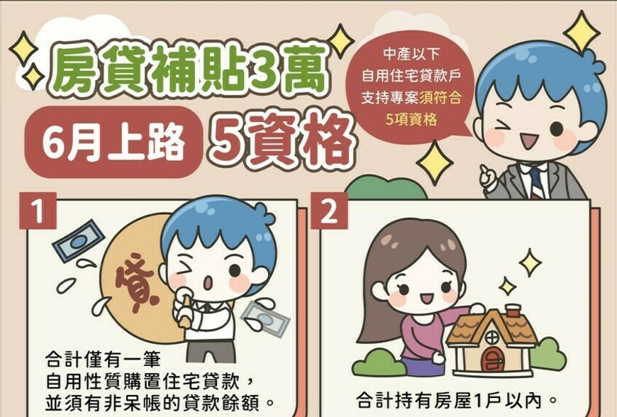 中產以下自用住宅貸款戶支持專案/房貸補貼3萬最快7月初入帳