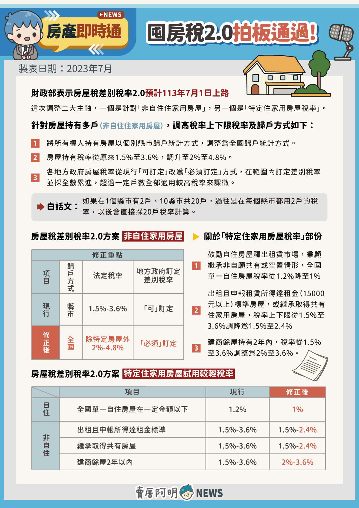 囤房稅2 0 拍板通過 阿 明 誌 M傳媒｜賣厝阿明 News｜買房知識新聞媒體