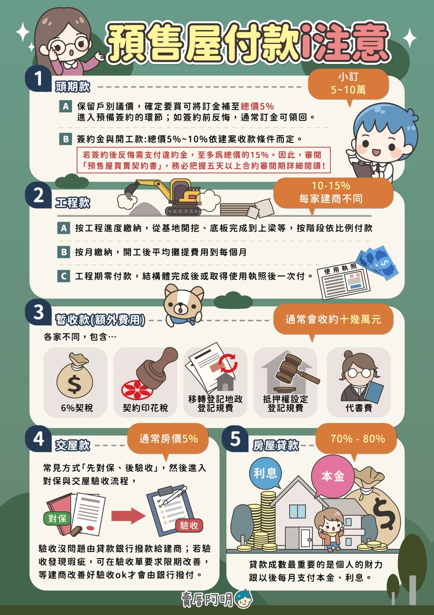 預售屋付款與優惠|注意