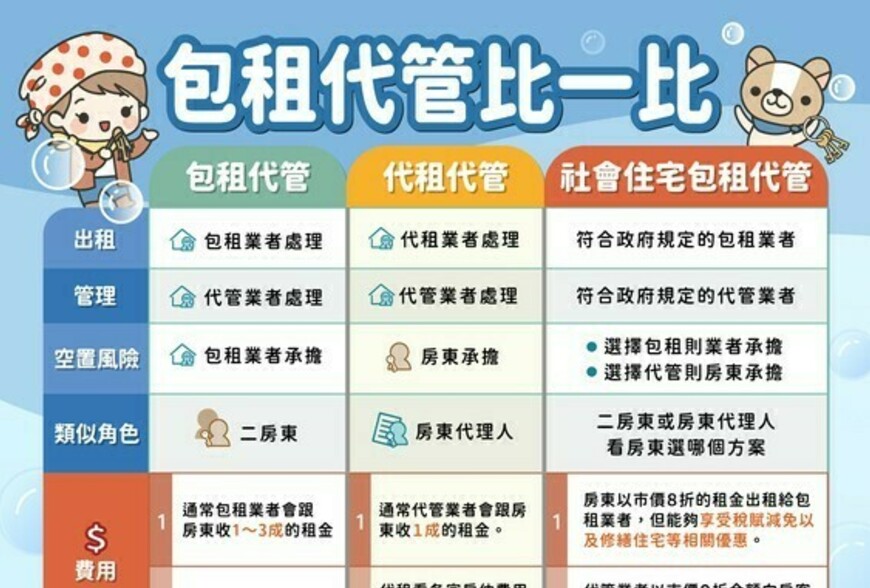 包租代管比一比