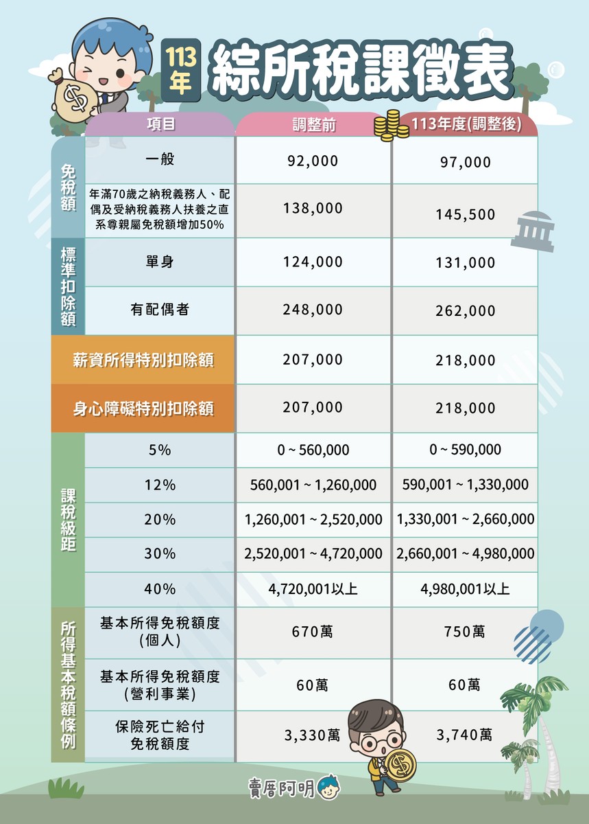 113年度綜合所得稅和所得基本稅額表