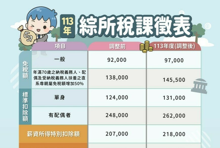 113年度綜合所得稅和所得基本稅額表