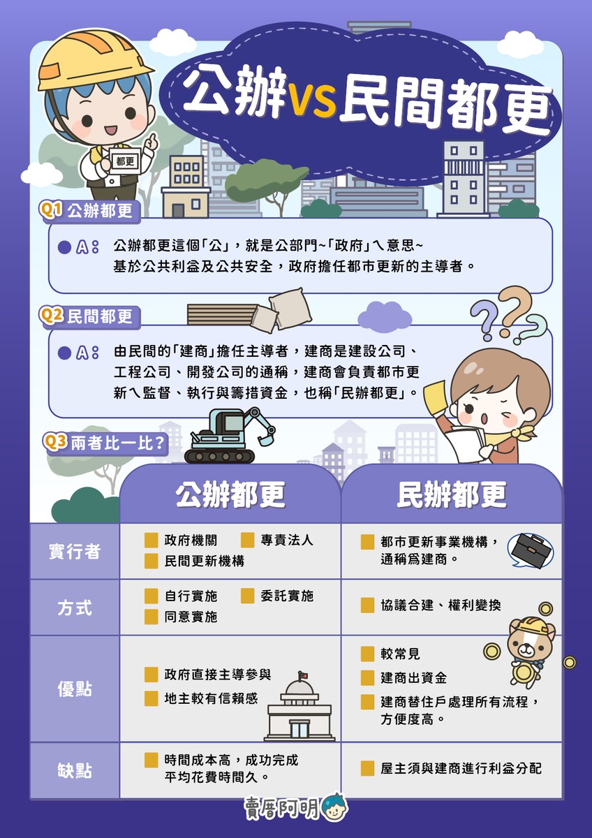 公辦VS民間都更Ｉ注意