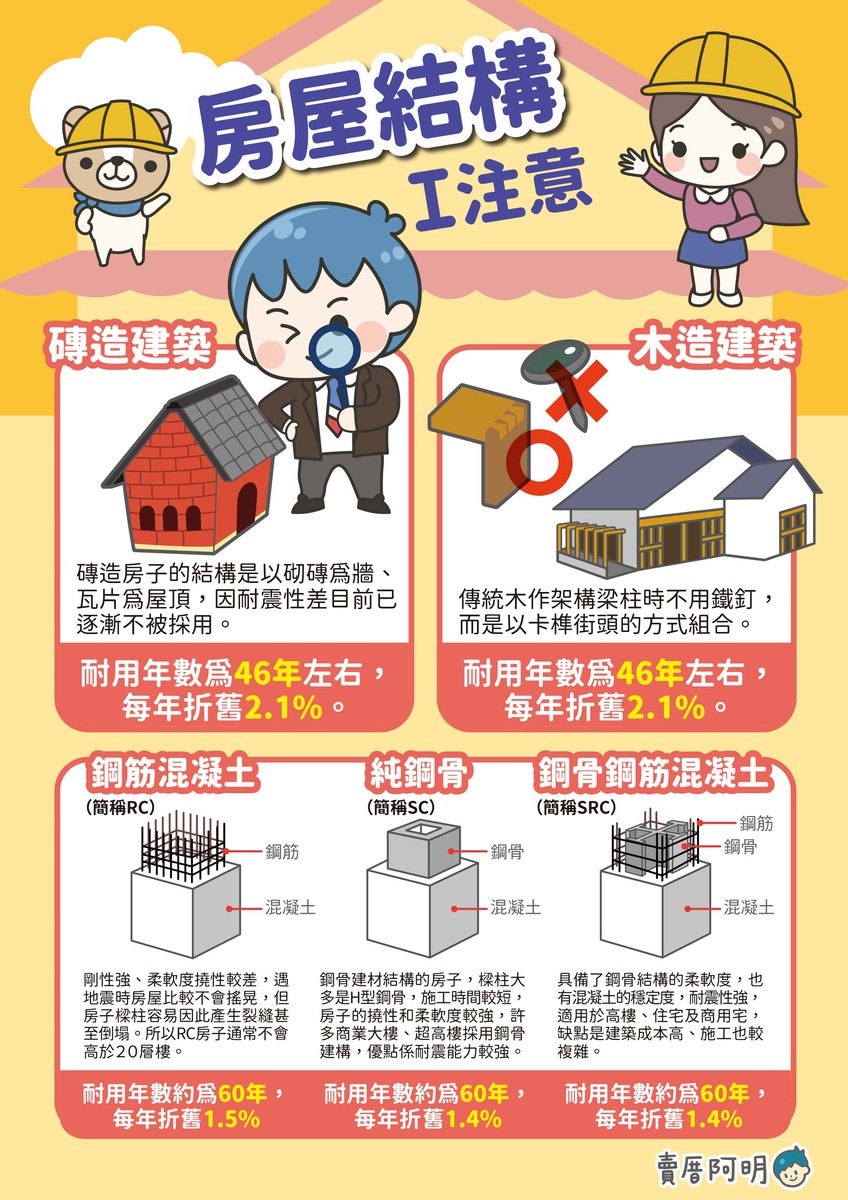 建築結構Ｉ注意