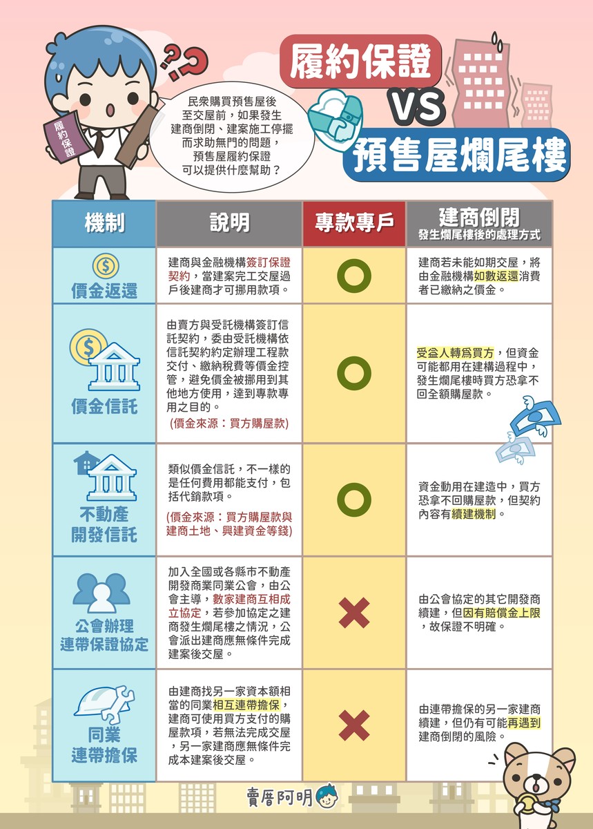 預售屋購買風險高 一張圖教您如何避開爛尾樓