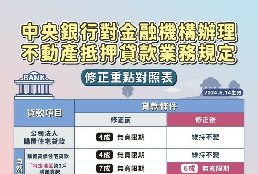 中央銀行對金融機構辦理不動產抵押貸款業務規定 修正重點對照表