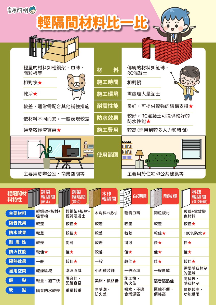 輕隔間材料比一比