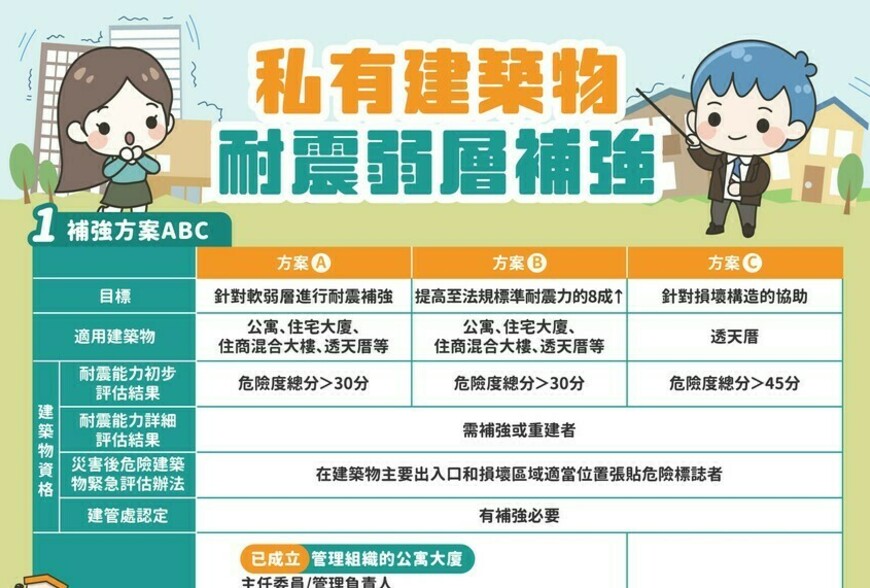 私有建築物耐震弱層補強方案ABC