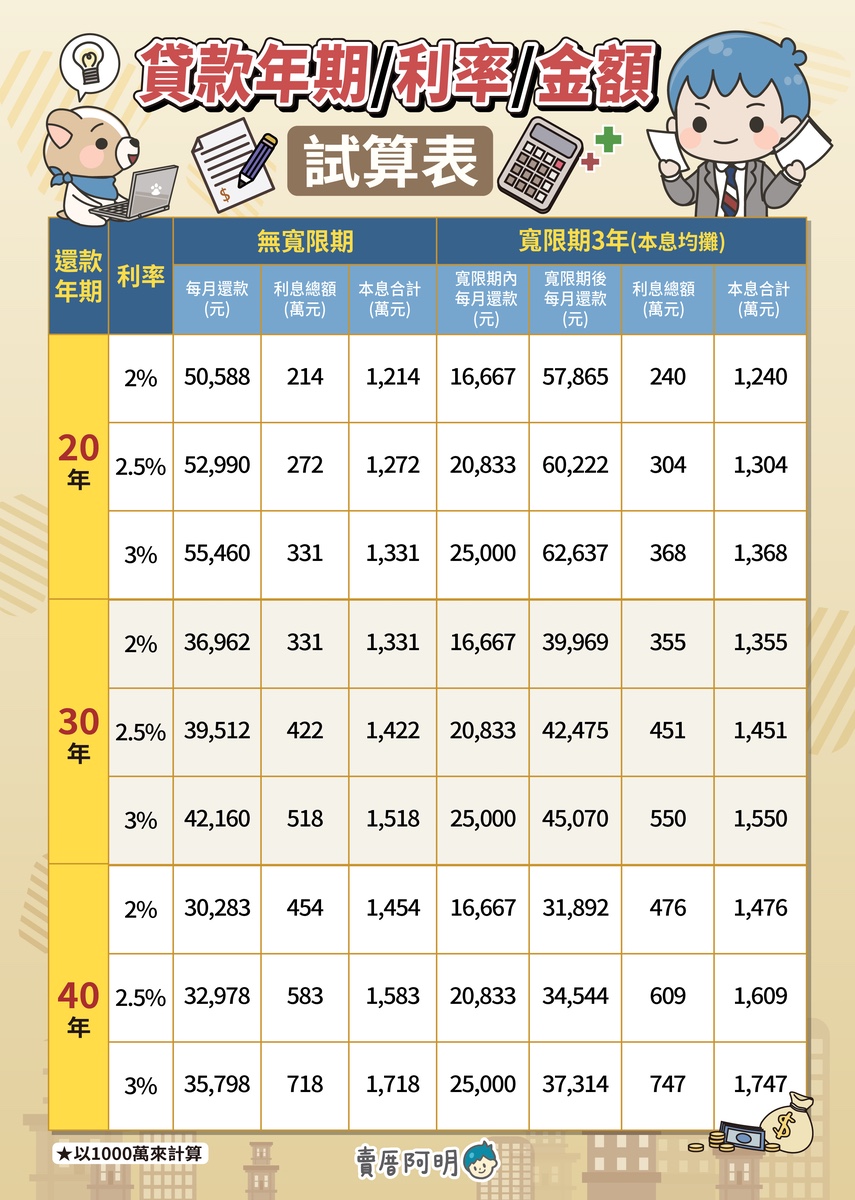 貸款年期/利率/金額 試算表