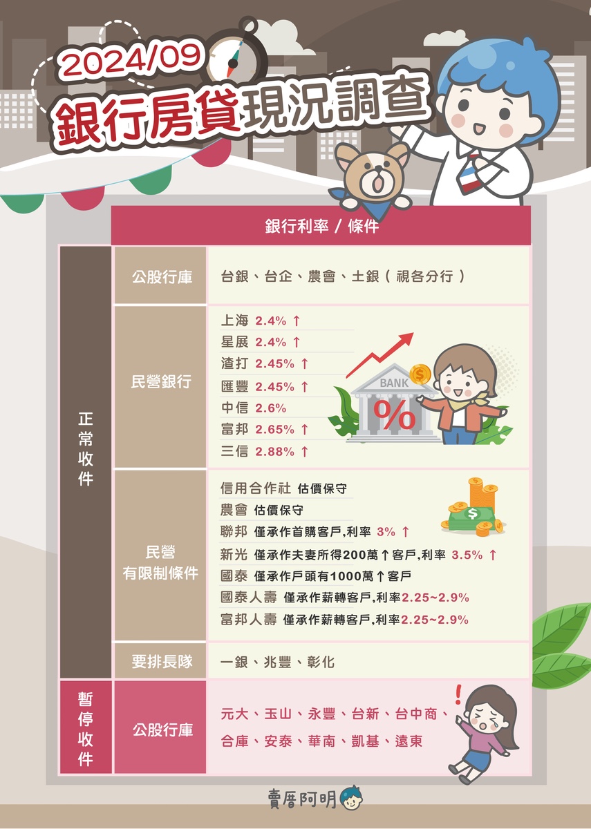 2024年9月銀行房貸現況調查