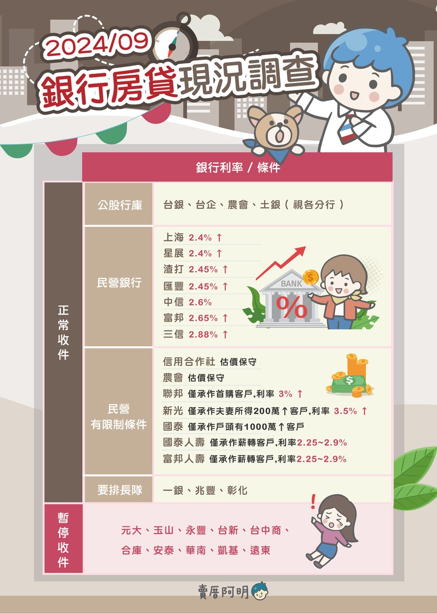 2024年9月銀行房貸現況調查