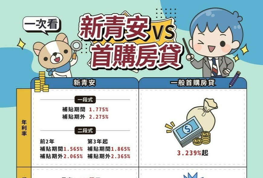 新青安ＶＳ首購房貸（113/10月臺灣銀行利率為例）