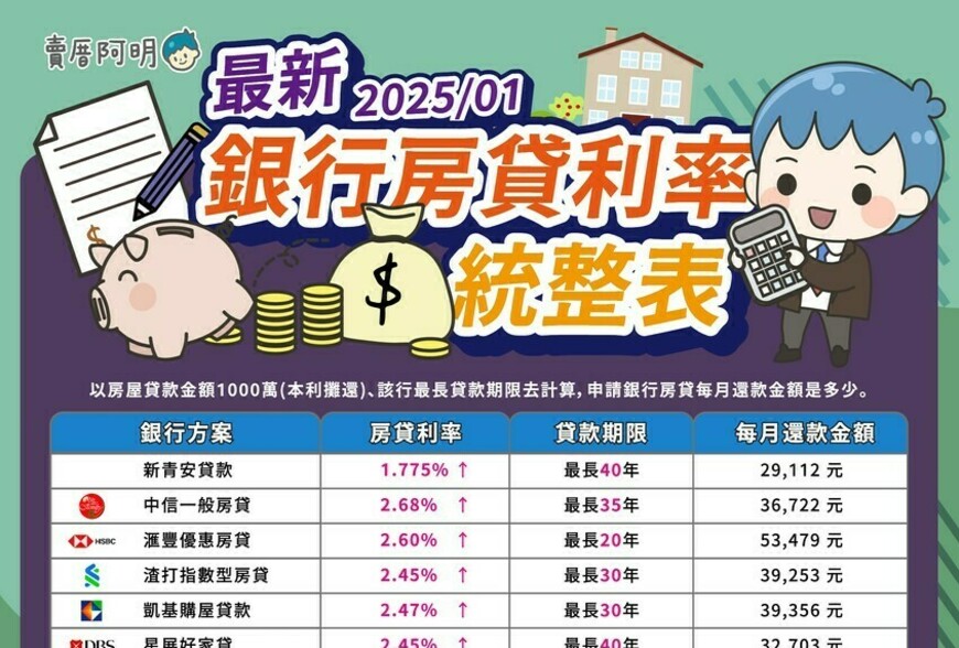 2025年房貸利率大比拚！「新青安貸款」月省7,610元，首購族必看省錢攻略