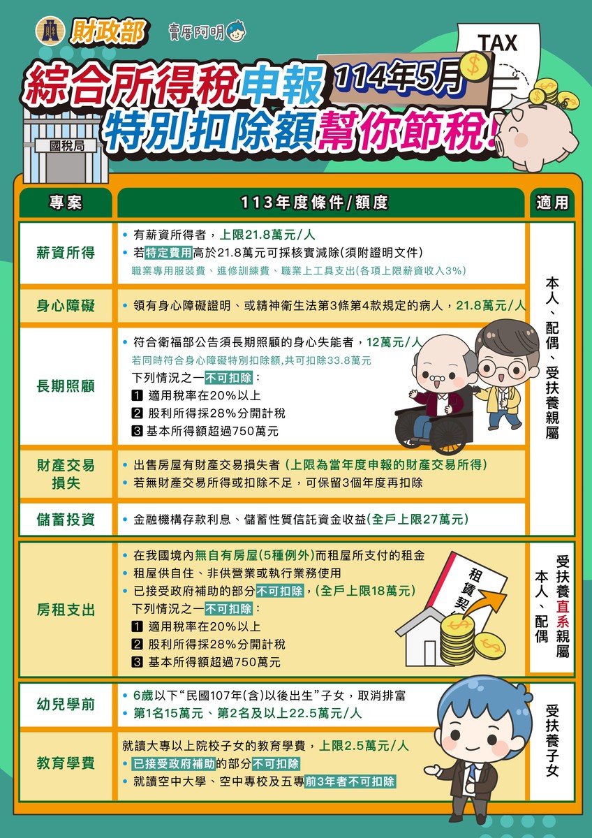《2025報稅懶人包》特別扣除額怎麼用最划算？一次搞懂能省好幾萬！