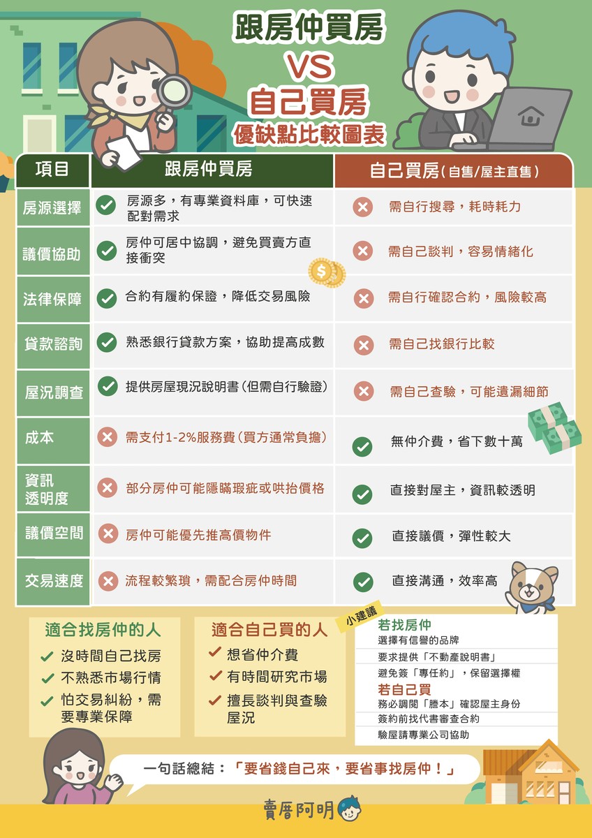 【買房攻略】找房仲VS自己買房哪個好？內行人用一張表告訴你怎麼選最聰明！