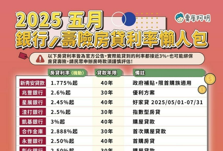 2025年5月房貸利率全解析：首購族1.775%起，如何聰明選擇最優方案？