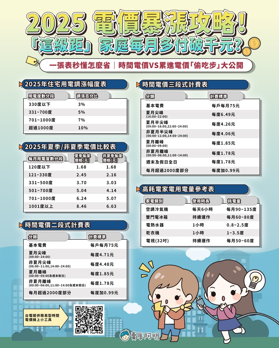 電價漲定了！這3種家庭反而能『越用越省』...台電不敢說的小資省電術曝光！