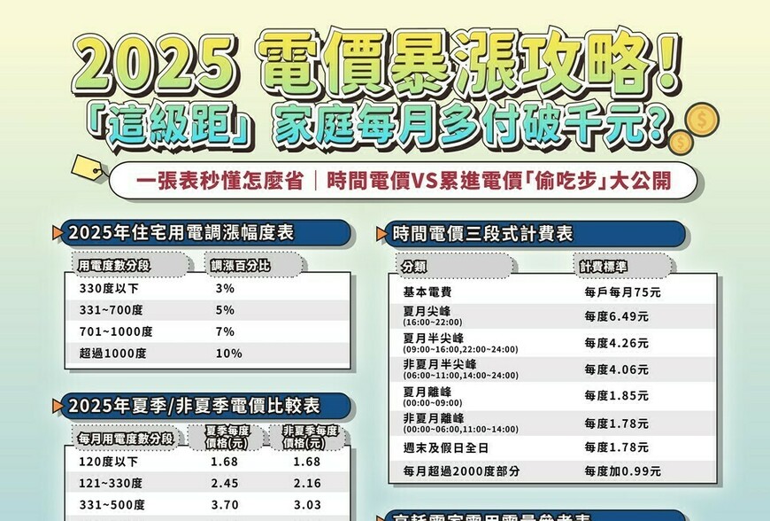 電價漲定了！這3種家庭反而能『越用越省』...台電不敢說的小資省電術曝光！