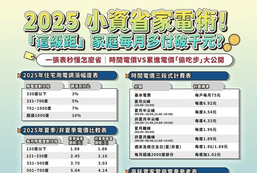 電價漲！這3種家庭反而能『越用越省』...台電不敢說的小資省電術曝光！