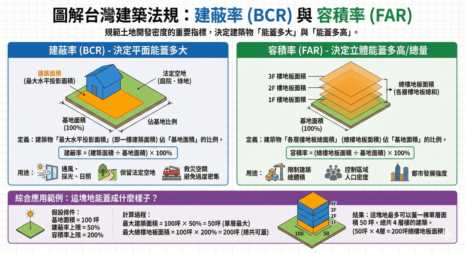 建蔽率、容積率是什麼？一文看懂如何影響棟距、採光、公設比