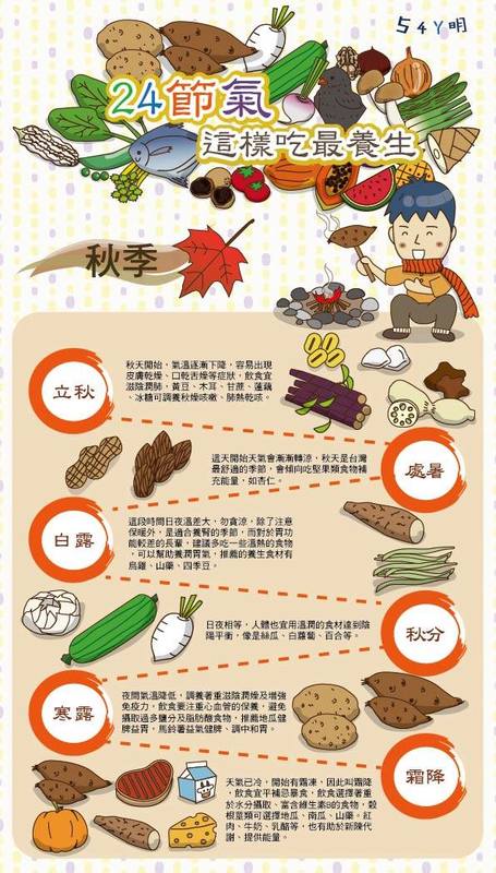 24節氣-秋季養身飲食法