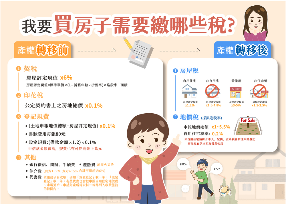 一圖秒懂系列｜買賣成本一覽表之買方付什麼？