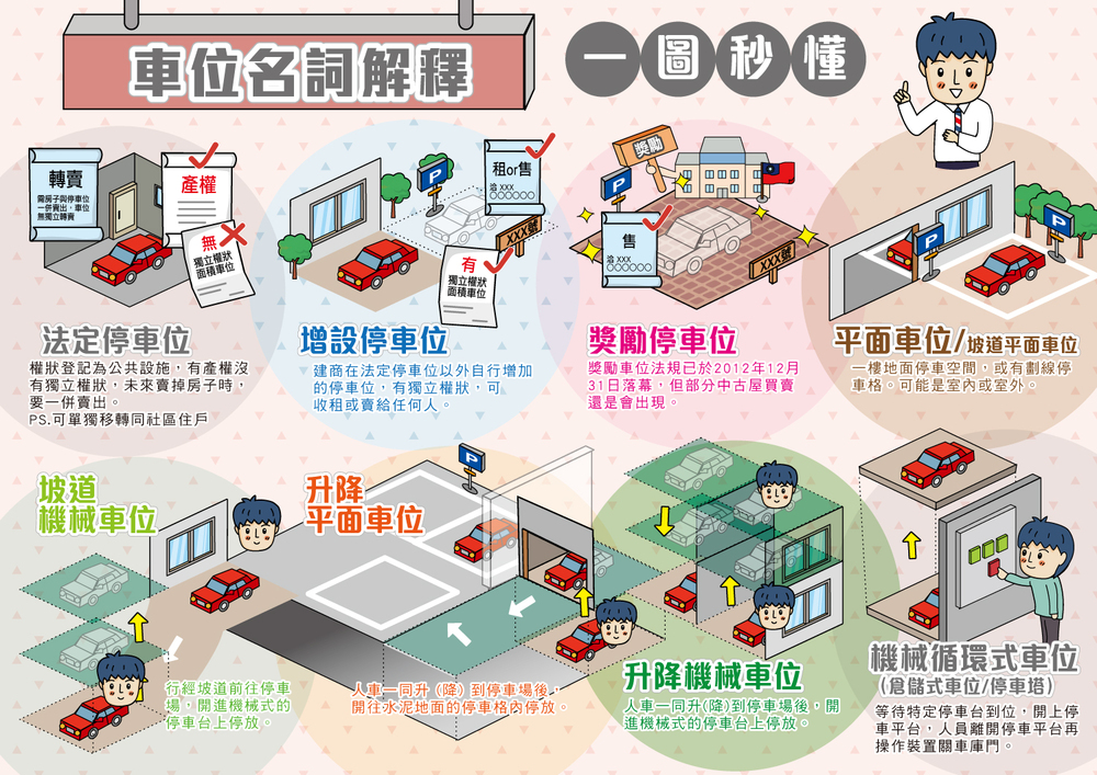 車位名詞解釋  法定車位  增設停車位  獎勵停車位