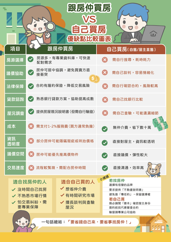 【買房攻略】找房仲VS自己買房哪個好？內行人用一張表告訴你怎麼選最聰明！