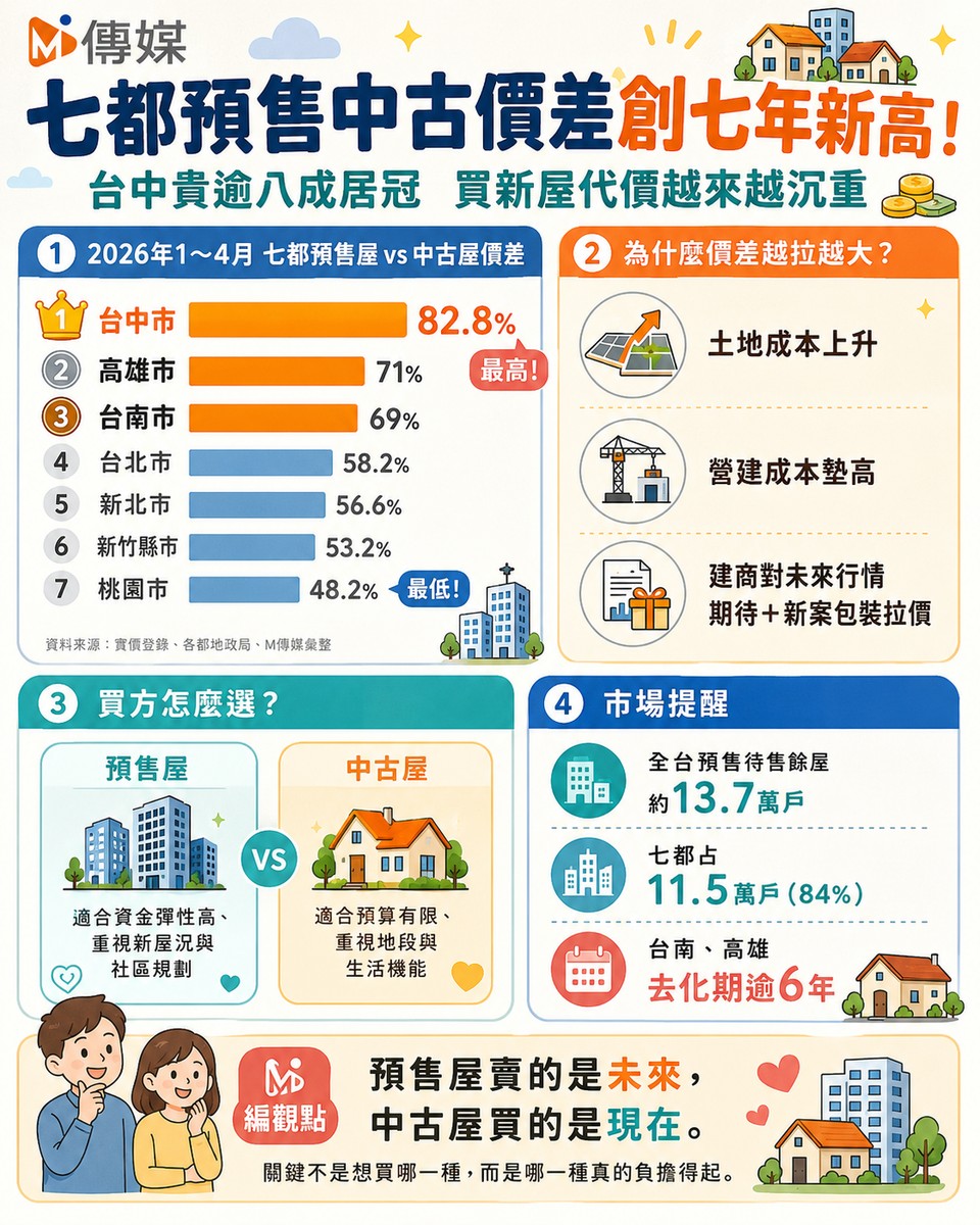 七都預售中古價差創七年新高！台中貴逾八成居冠 專家：買新屋代價越來越沉重