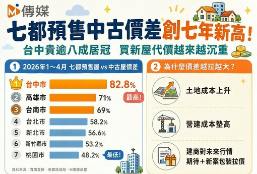 七都預售中古價差創七年新高！台中貴逾八成居冠 專家：買新屋代價越來越沉重