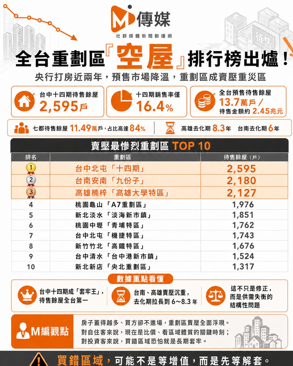 全台重劃區「空屋」排行榜出爐！台中十四期2,595戶賣不掉奪冠 高雄要賣8.3年才清得完
